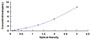 Typical Standard Curve for CK1 ELISA (Sandwich)