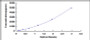 Typical Standard Curve for KRT33A ELISA (Sandwich)