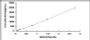 Typical Standard Curve for Kim1 ELISA (Sandwich)