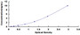 Typical Standard Curve for KLF4 ELISA (Sandwich)