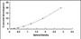 Typical Standard Curve for LDHB ELISA (Sandwich)