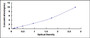Typical Standard Curve for LMAN2 ELISA (Sandwich)