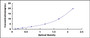 Typical Standard Curve for LBP ELISA (Sandwich)