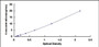 Typical Standard Curve for LRP4 ELISA (Sandwich)