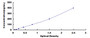 Typical Standard Curve for LMWK ELISA (Sandwich)