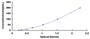 Typical Standard Curve for LPCAT1 ELISA (Sandwich)