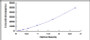 Typical Standard Curve for LOXL1 ELISA (Sandwich)