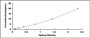 Typical Standard Curve for LOXL3 ELISA (Sandwich)