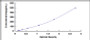 Typical Standard Curve for MIP3a ELISA (Sandwich)