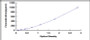Typical Standard Curve for MIP5 ELISA (Sandwich)