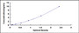 Typical Standard Curve for MHCB ELISA (Sandwich)