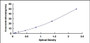 Typical Standard Curve for MDH2 ELISA (Sandwich)