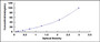 Typical Standard Curve for MGAM ELISA (Sandwich)