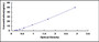 Typical Standard Curve for MGP ELISA (Sandwich)