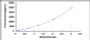 Typical Standard Curve for MMP10 ELISA (Sandwich)
