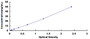 Typical Standard Curve for MMP11 ELISA (Sandwich)