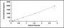 Typical Standard Curve for MFI2 ELISA (Sandwich)