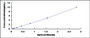 Typical Standard Curve for MST ELISA (Sandwich)