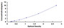 Typical Standard Curve for MECP2 ELISA (Sandwich)