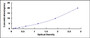 Typical Standard Curve for MECP2 ELISA (Sandwich)