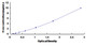 Typical Standard Curve for MTAP ELISA (Sandwich)