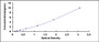 Typical Standard Curve for MID1 ELISA (Sandwich)