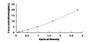 Typical Standard Curve for MAP3K6 ELISA (Sandwich)