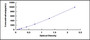 Typical Standard Curve for MCP1 ELISA (Sandwich)