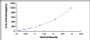 Typical Standard Curve for MCP3 ELISA (Sandwich)