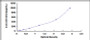 Typical Standard Curve for MCP5 ELISA (Sandwich)