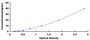 Typical Standard Curve for SMAD3 ELISA (Sandwich)