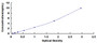 Typical Standard Curve for MRP1 ELISA (Sandwich)