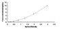 Typical Standard Curve for MyD88 ELISA (Sandwich)