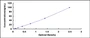 Typical Standard Curve for MPO ELISA (Sandwich)