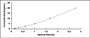 Typical Standard Curve for MYOG ELISA (Sandwich)