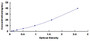Typical Standard Curve for MYO ELISA (Sandwich)