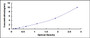 Typical Standard Curve for MYL1 ELISA (Sandwich)