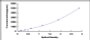 Typical Standard Curve for CD10 ELISA (Sandwich)