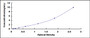 Typical Standard Curve for NES ELISA (Sandwich)
