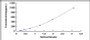 Typical Standard Curve for Ntn1 ELISA (Sandwich)