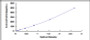 Typical Standard Curve for Ntn4 ELISA (Sandwich)