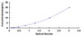 Typical Standard Curve for NRN1 ELISA (Sandwich)