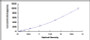 Typical Standard Curve for NEFH ELISA (Sandwich)