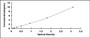 Typical Standard Curve for NPTX2 ELISA (Sandwich)