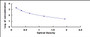 Typical Standard Curve for NPY ELISA (Competitive)
