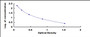 Typical Standard Curve for NPY ELISA (Competitive)