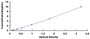 Typical Standard Curve for NSMASE ELISA (Sandwich)