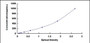 Typical Standard Curve for NODAL ELISA (Sandwich)