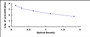 Typical Standard Curve for NT-ProBNP ELISA (Competitive)