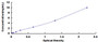 Typical Standard Curve for NFIB ELISA (Sandwich) Typical Standard Curve for NFIB ELISA (Sandwich)